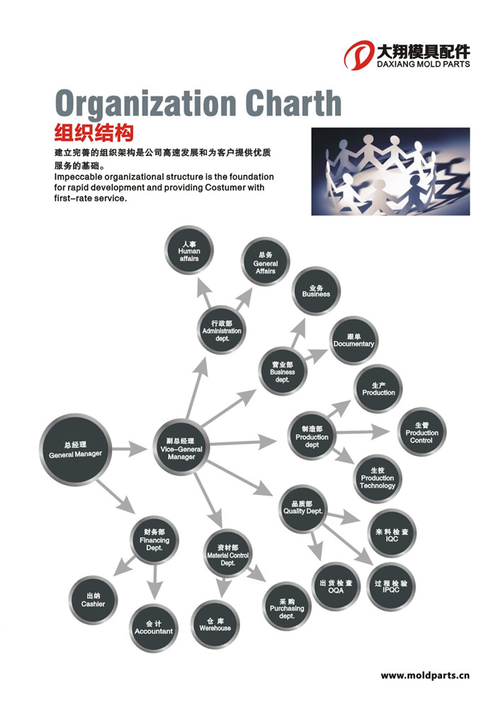 東莞大翔模具配件有限公司組織架構圖